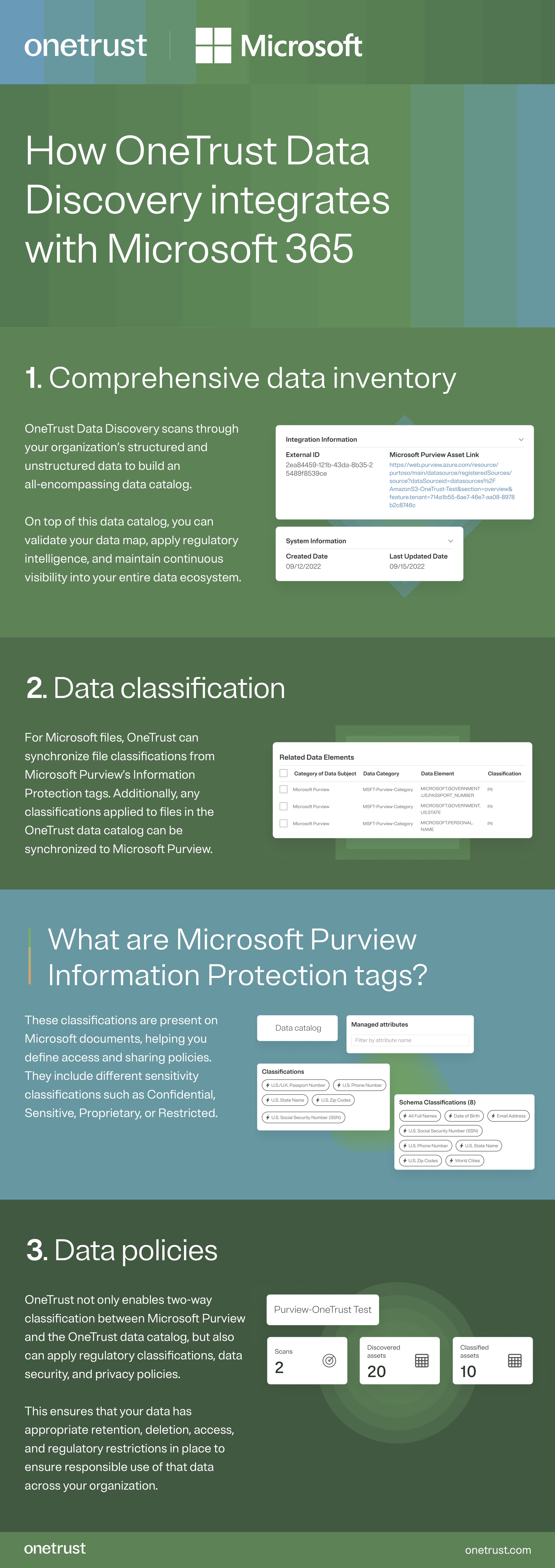 Infographic entitled How OneTrust Data Discovery integrates with Microsoft 365. It has three parts. First, OneTrust Data Discovery comes with Comprehensive data inventory. It scans through your organization’s structured and unstructured data to build	 an all-encompassing data catalog. On top of this data catalog, you can validate your data map, apply regulatory intelligence, and maintain continuous visibility into your entire data ecosystem. The second part is data classification. For Microsoft files, OneTrust can synchronize file classifications from Microsoft Purview’s Information Protection tags. Additionally, any classifications applied to field in the OneTrust data catalog can be synchronized to Microsoft Purview. Before the final portion is a side bar that answers the question, What are Microsoft Purview Information Protection tags? The answer is that these classifications are present on Microsoft documents, helping you define access and sharing policies. They include different sensitivity classifications such as Confidential, Sensitive, Proprietary, or Restricted. Finally, the infographic goes into how OneTrust Data Discovery helps with data polices. Not only does it enable two-way classification between Microsoft Purview and the OneTrust data catalog, but also can apply regulatory classifications, data security, and privacy policies. This ensures that your data has appropriate retention, deletion, access, and regulatory restrictions in place to ensure responsible use of that data across your organization.