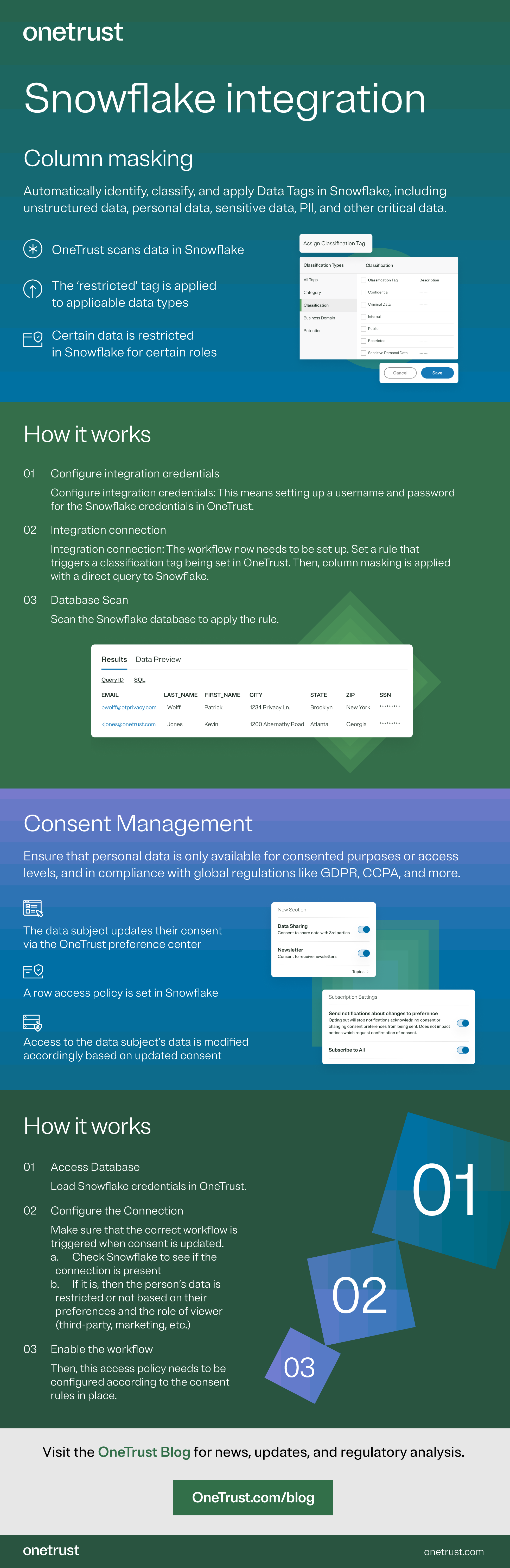 Infographic describing how OneTrust integrates with Microsoft Snowflake