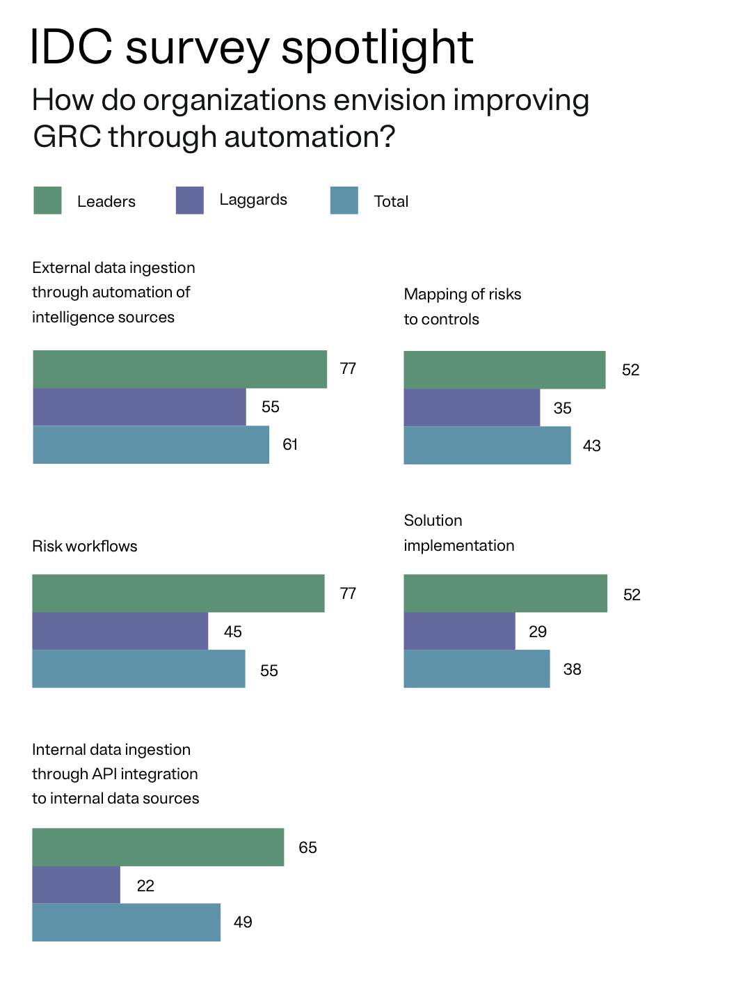 Chart of survey results displaying how organizations envision improving GRC through automation