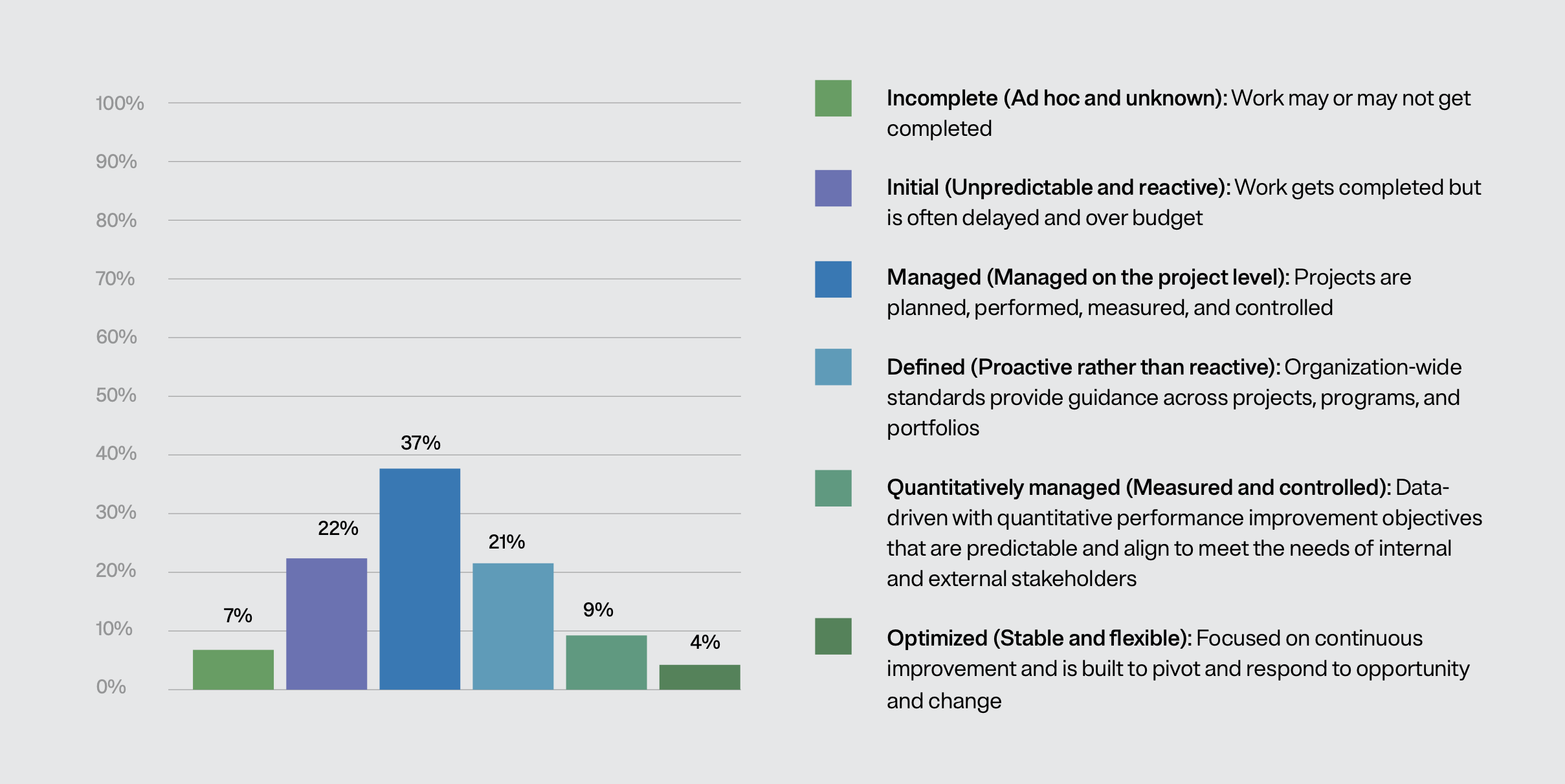 Bar graph showing the results from a recent poll on how cybersecurity professionals rate their organization's cyber risk management program's maturity.