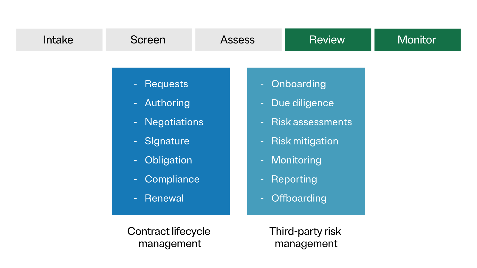 Graphic of two lists showing the steps included in contract lifecycle management and third-party risk management.