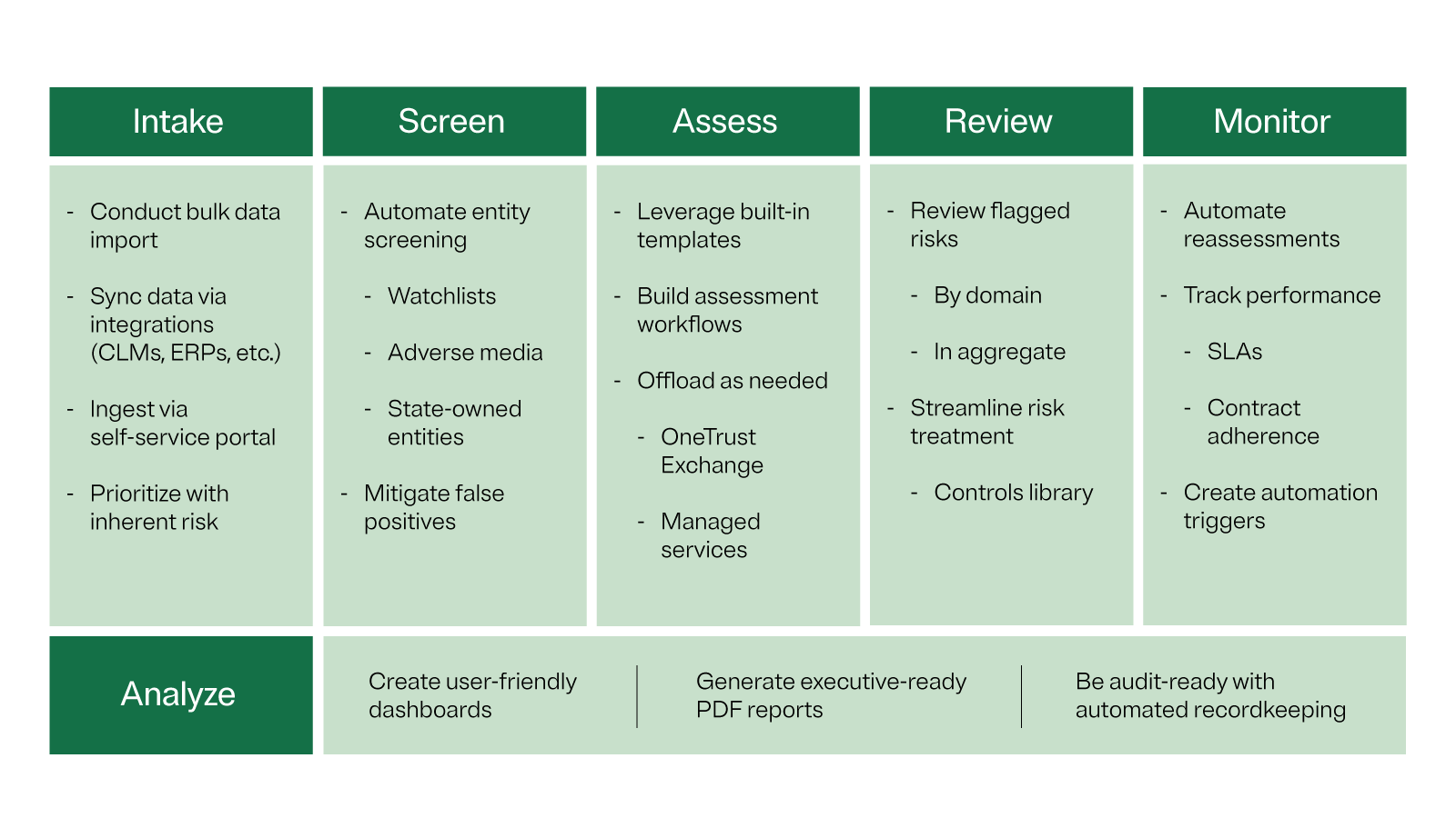Graphic listing the different stages of the third-party risk management lifecycle and what each step consists of.