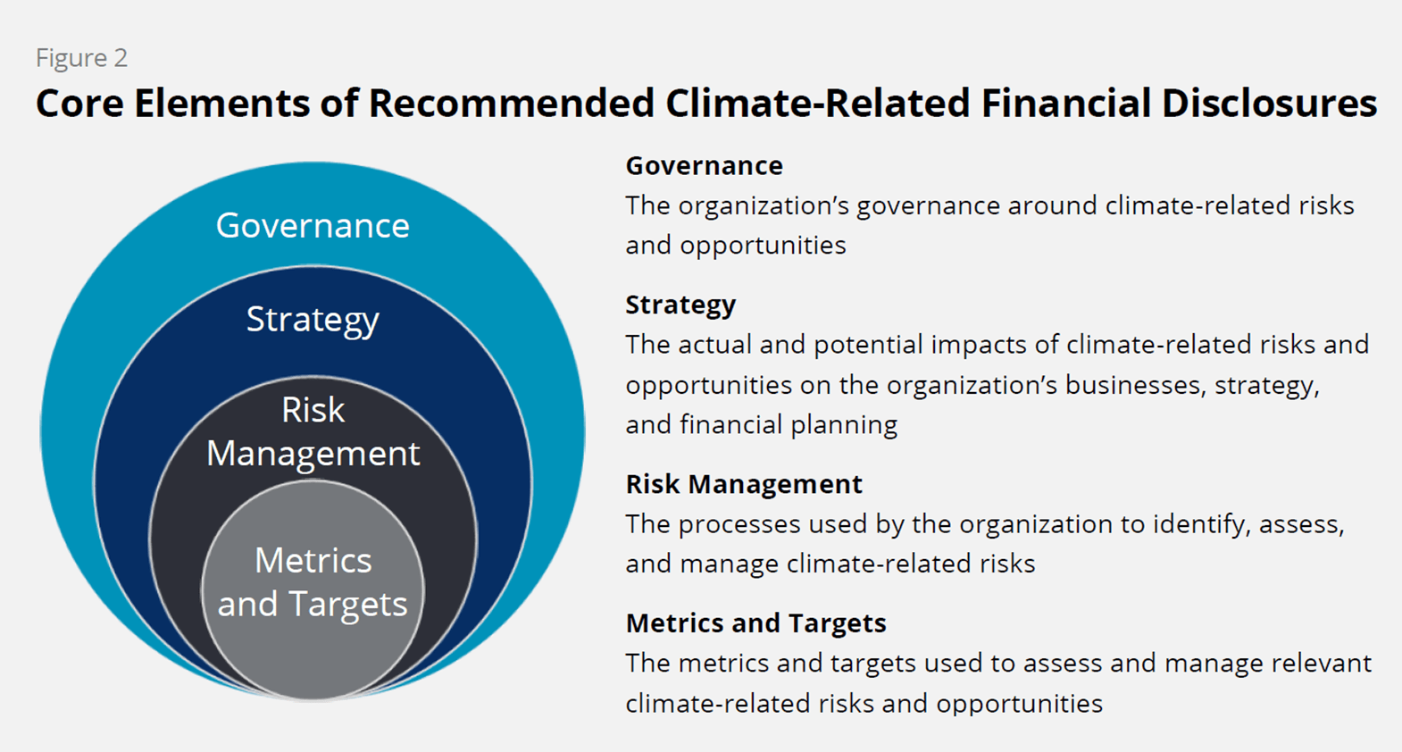 OT-blog-TCFD-four-pillars-infographic Graphic showing core elements of recommended climate-related financial disclosures including gavernance, strategy, risk-management and metrics and targets
