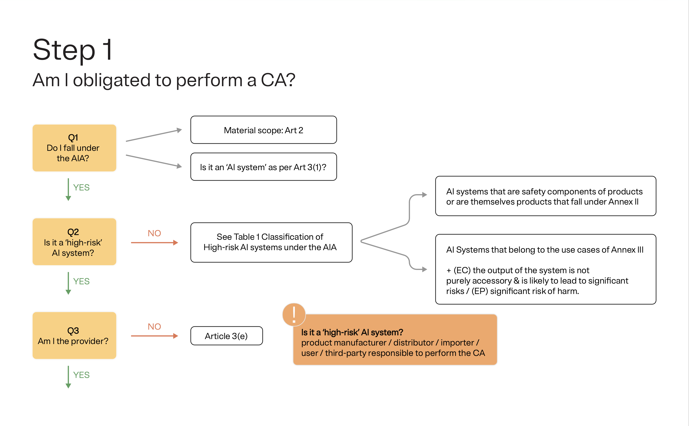 Infographic showing the opening steps in determining if your organization needs a conformity assessment. It involves asking if your organization falls under the AI Act, if you have a "high-risk" AI system, and if you are the provider of the high-risk AI system. 