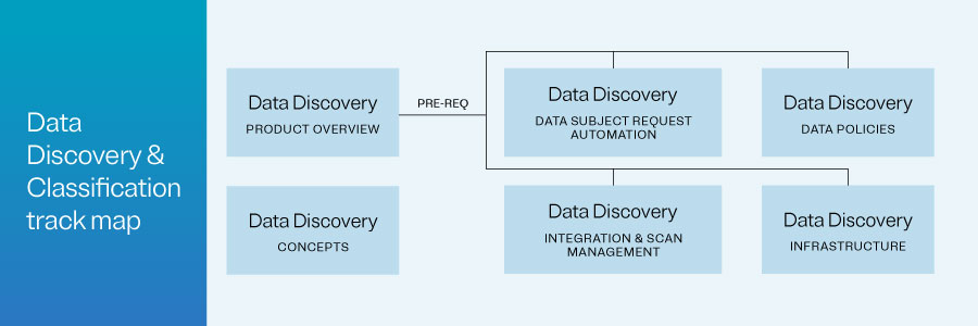 ot-training-certification-data-discovery-individual-track-map-900x300 Data Discovery & Classification track map graphic