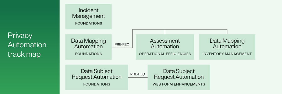 ot-training-certification-privacy-automation-individual-track-map-900x300 Privacy Automation track map graphic
