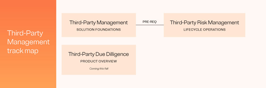 ot-training-certification-tpm-individual-track-map-900x300 Third-Party Management track map