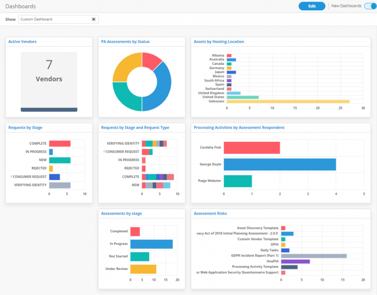 Analyzing Your Privacy Program with Dashboards | OneTrust Blog