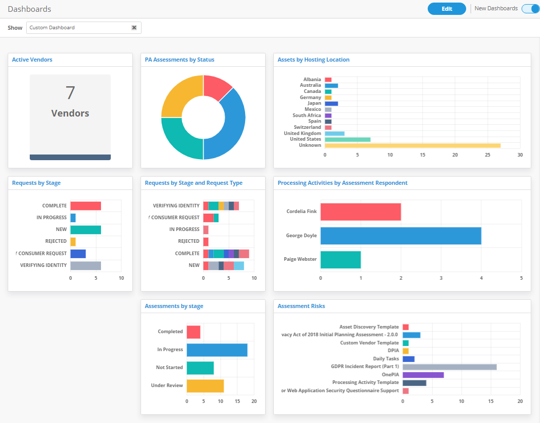 Analyzing Your Privacy Program with Dashboards | OneTrust Blog